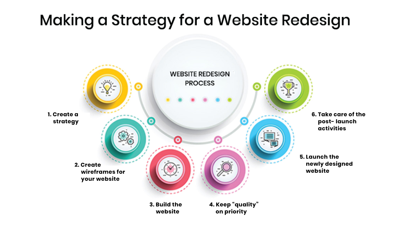 Making a Strategy for a Website Redesign and Website Design Guidelines